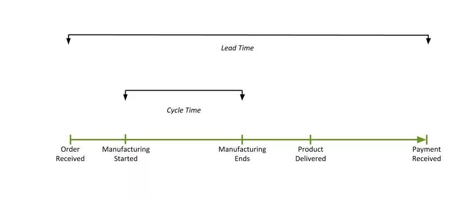 gambaran perbedaan siklus pada lead time dan cycle time