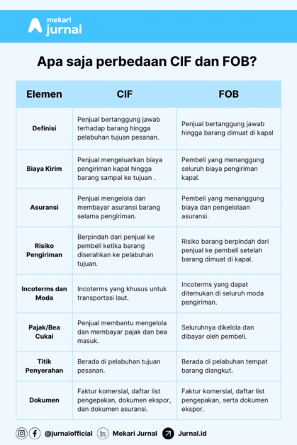 infografis Perbedaan CIF (Cost Insurance and Freight) dan FOB (Free On Board)