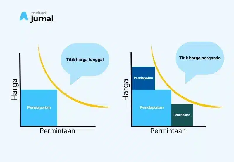 grafik perubahan pada dynamic pricing strategy