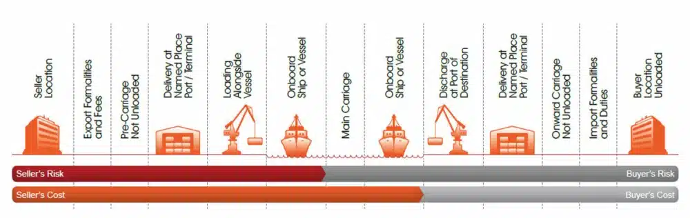 proses perjalanan pengiriman cost, insurance, and freight