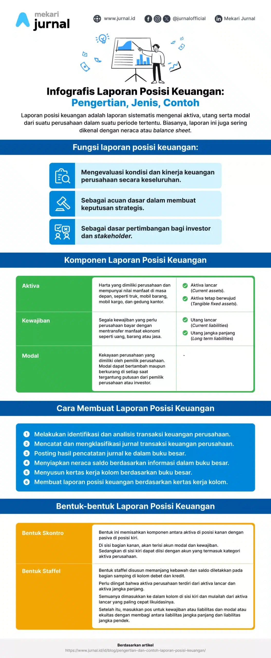 Infografis panduan lengkap tentang laporan posisi keuangan perusahaan.