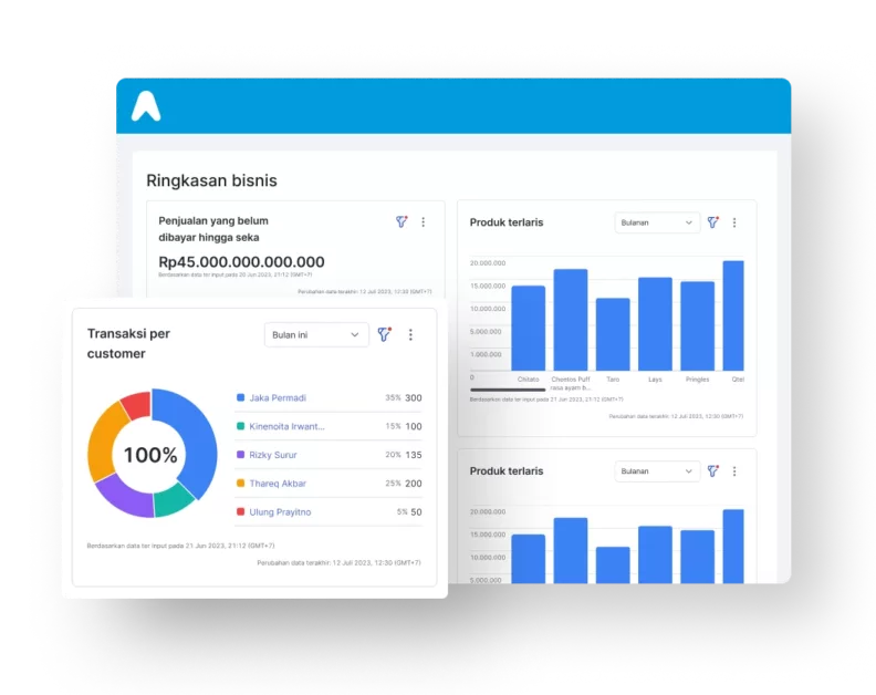 fitur custom analytic untuk memudahkan analisis CPA