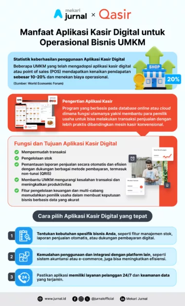Infografis Mekari Jurnal x Qasir mengenai operasional bisnis UMKM dengan aplikasi kasir digital