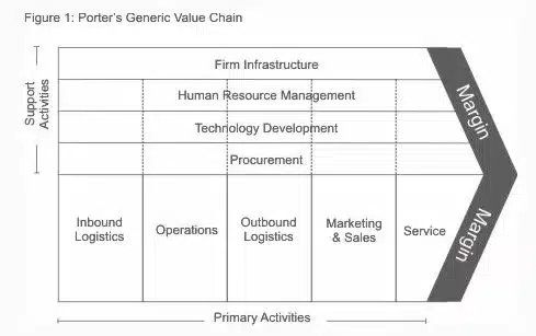 diagram value chain analysis oleh Michael Porter