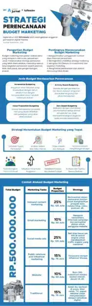 infografis jurnal x toffeedev mengenai budgeting marketing perusahaan