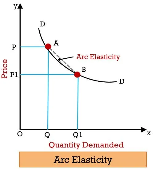 grafik kurva elastisitas permintaan