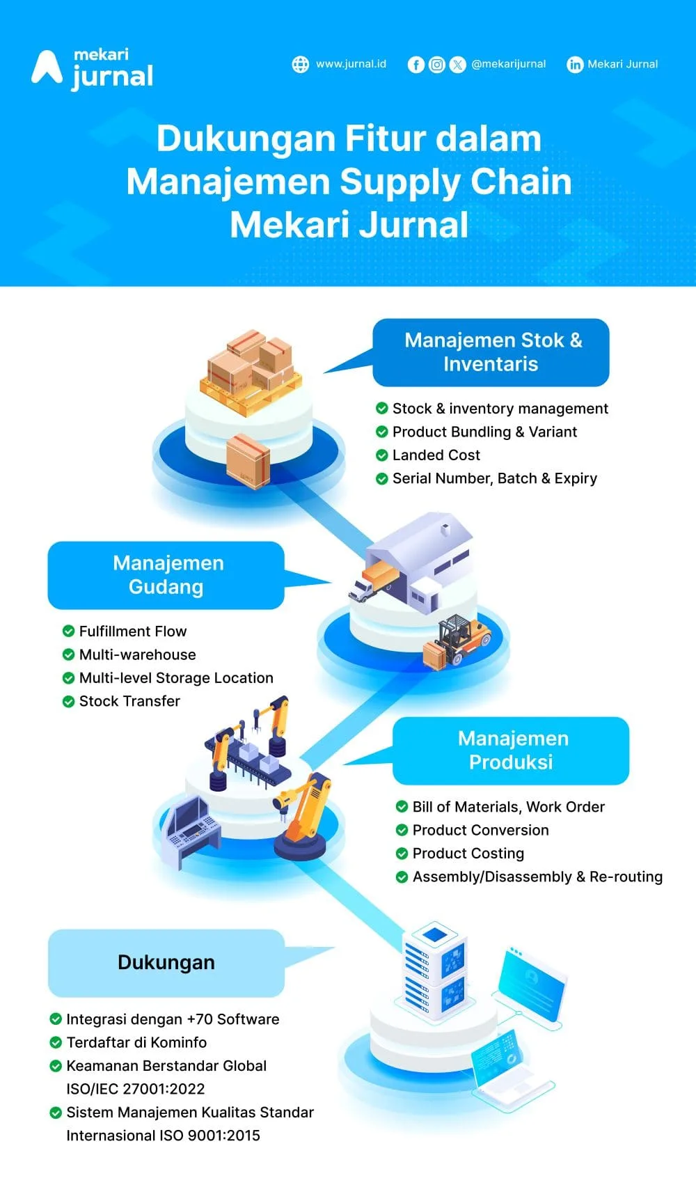 infografis dukungan fitur manajemen supply chain mekari jurnal