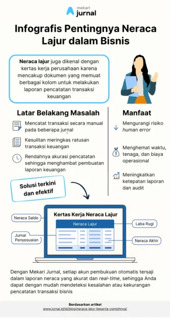 infografis neraca lajur