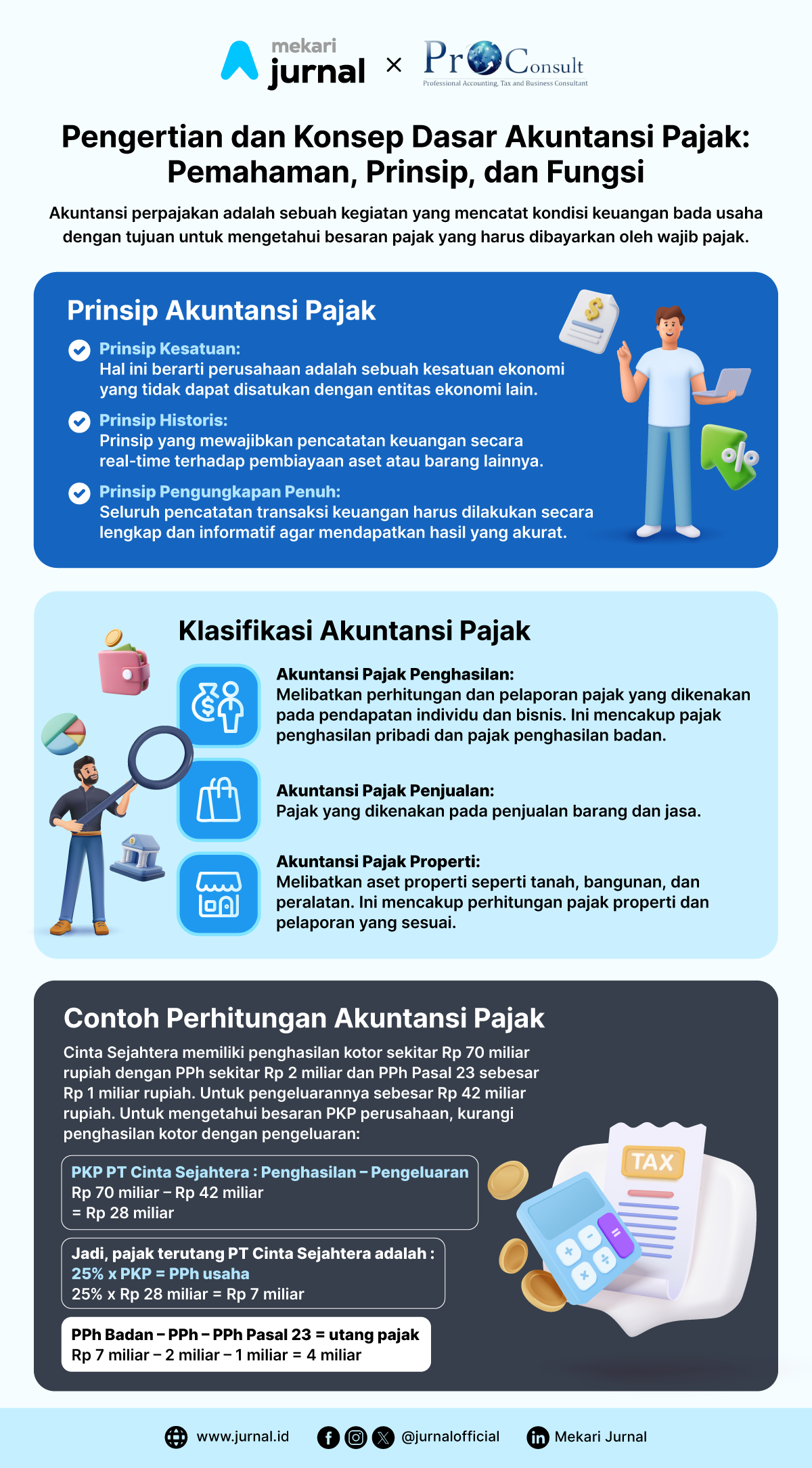 Infografis akuntansi pajak Mekari Jurnal x Proconsult