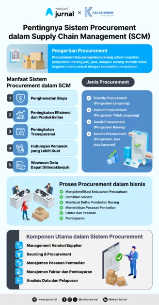 infografis sistem procurement dari mekari jurnal x kelas work