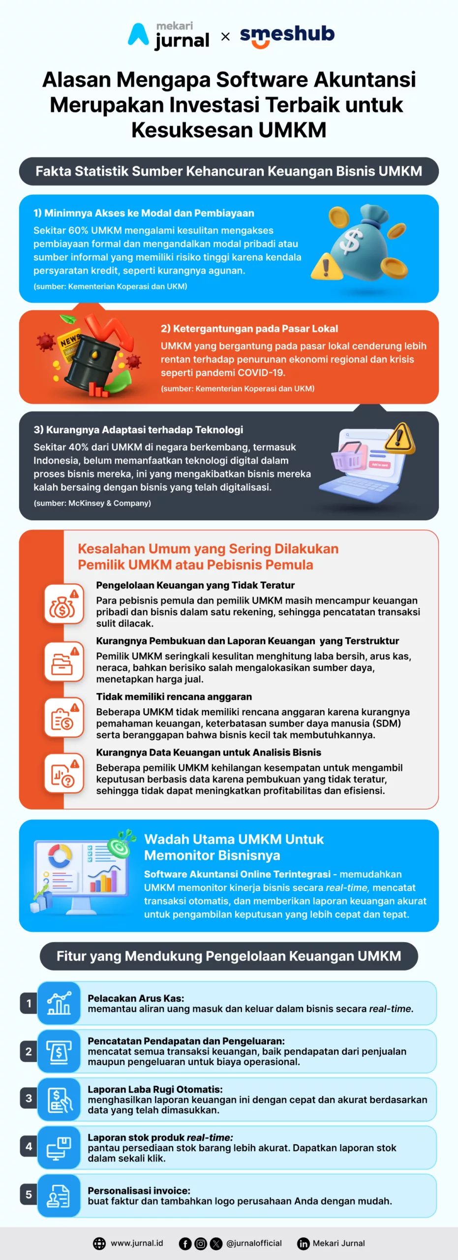 Infografis Mekari Jurnal x SMESHub mengenai alasan softwware akuntansi 