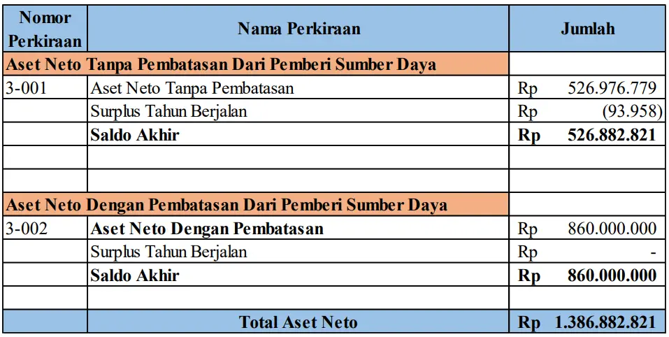 Contoh laporan perubahan aset neto entitas non laba