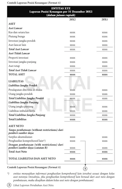 Contoh laporan perubahan aset neto entitas non laba