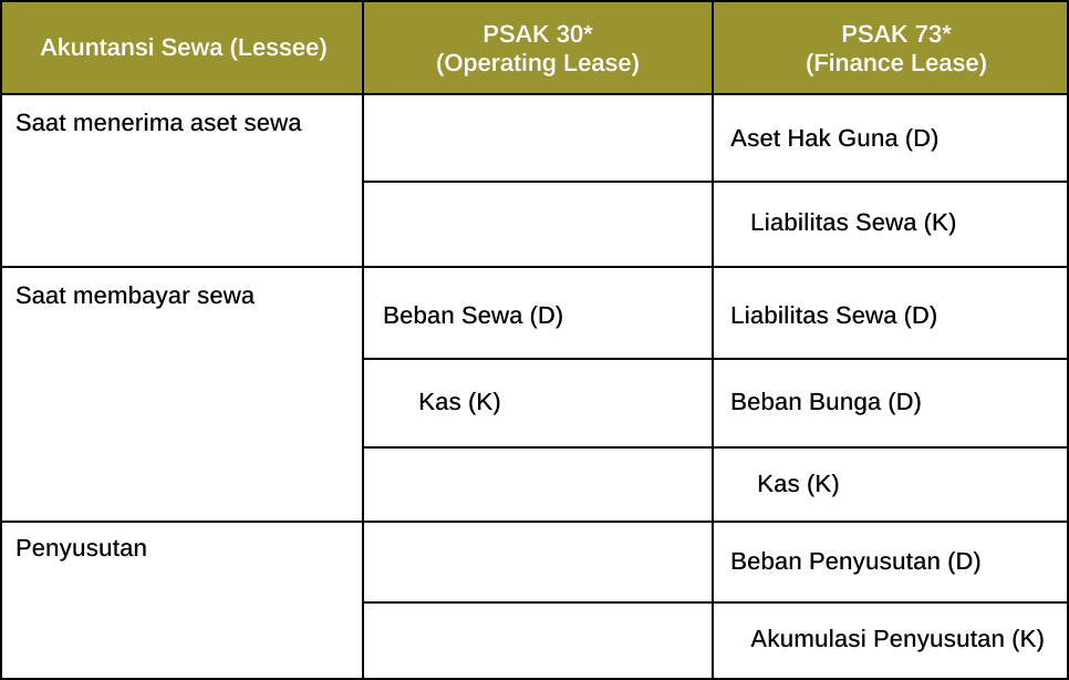 tabel ilustrasi cara pencatatan akuntansi sewa guna usaha antara PSAK 30 dan PSAK 73