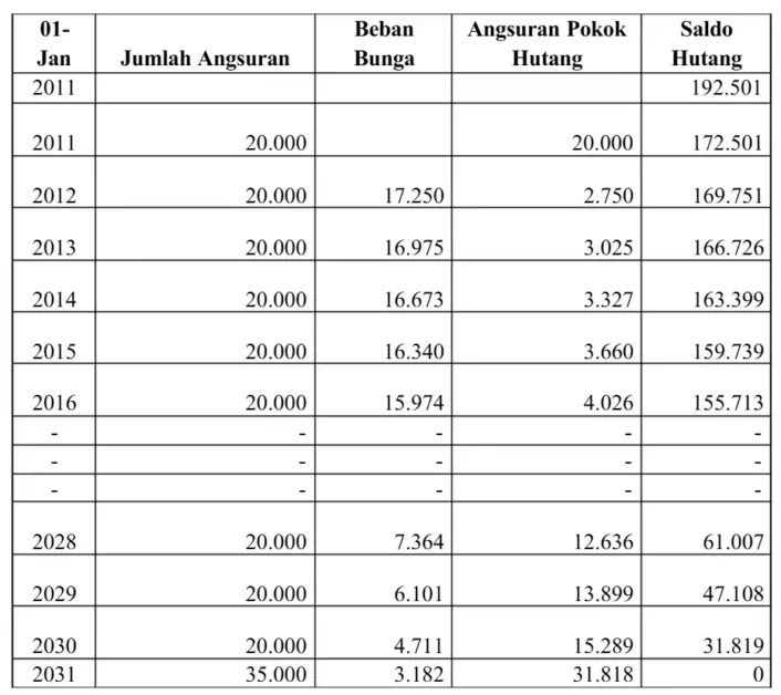 tabel jurnal contoh Penerapan Akuntansi Sewa Guna Usaha