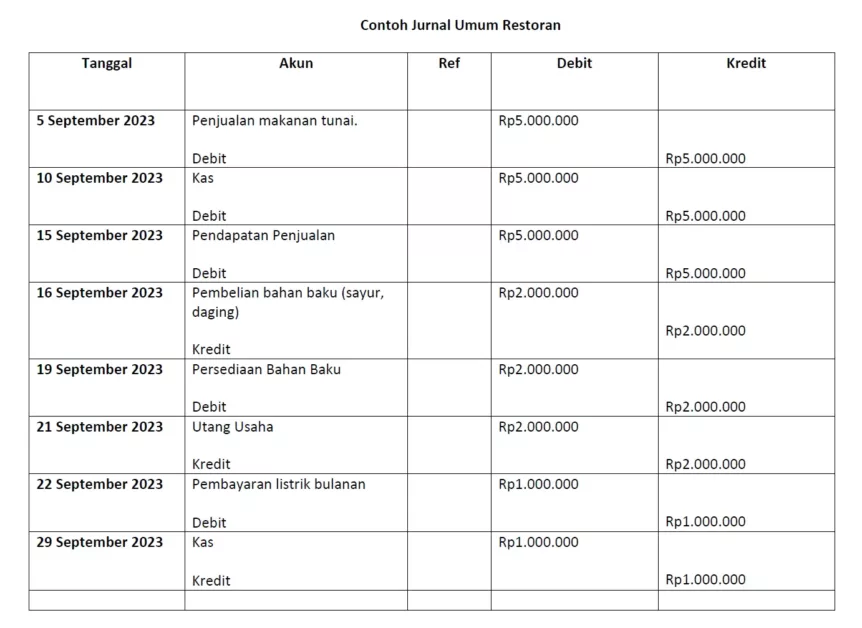 Contoh jurnal umum perusahaan restoran danm f&b