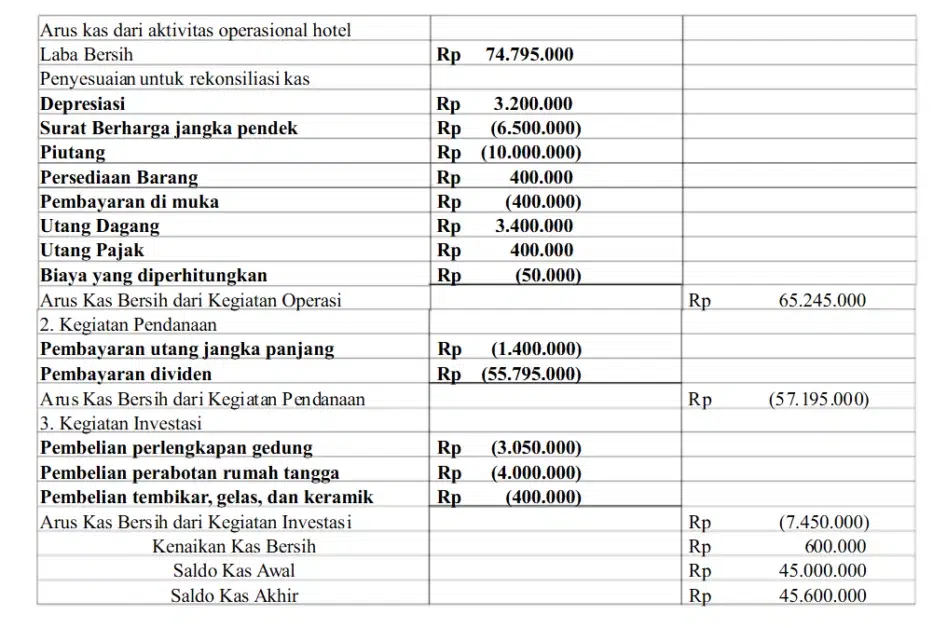 Contoh laporan arus kas hotel sederhana