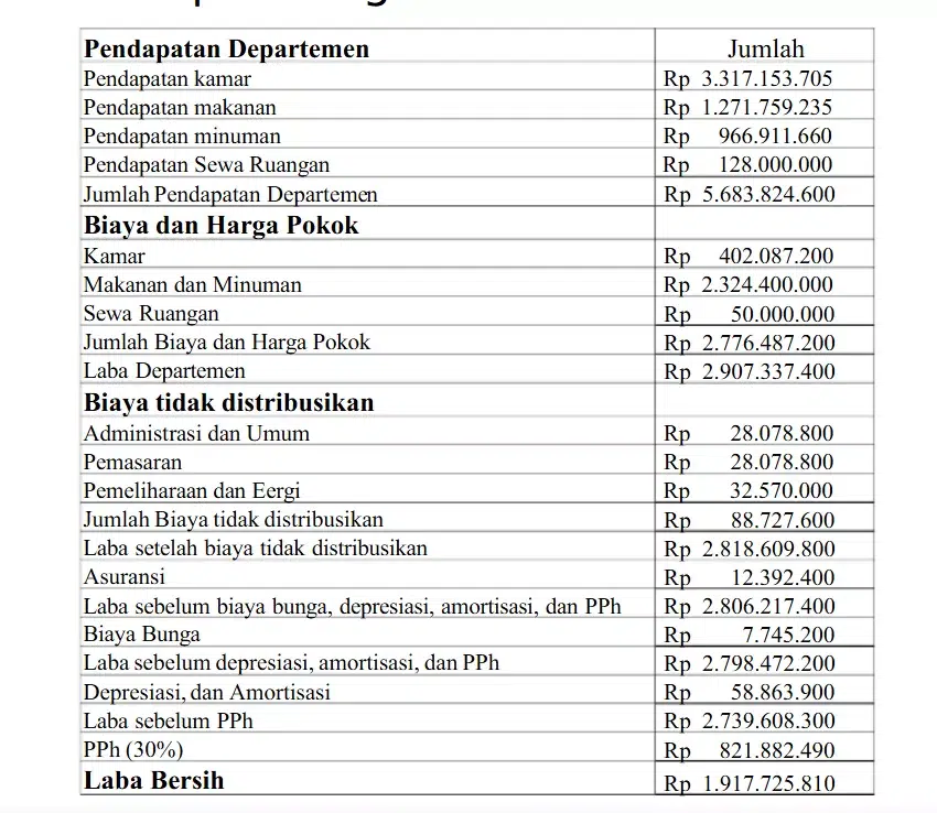 Contoh laporan keuangan laba rugi hotel sederhana