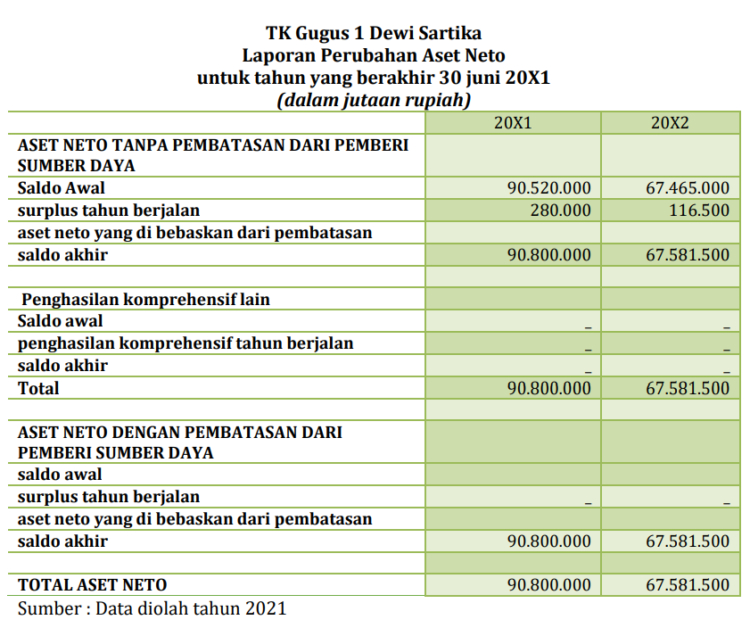 Laporan Perubahan Aset Neto