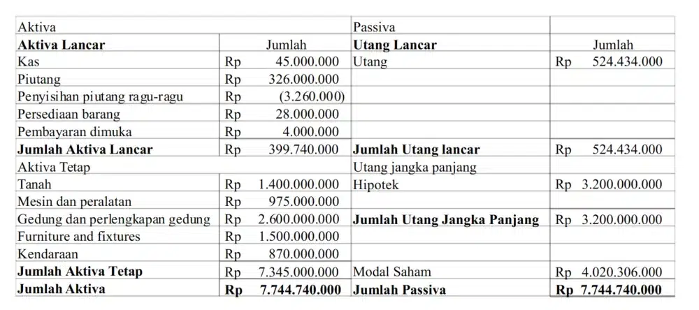 Contoh laporan keuangan neraca hotel sederhana