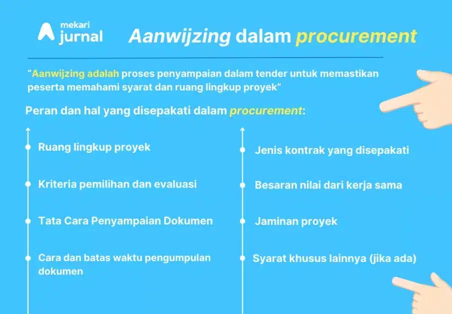 infografis Aanwijzing dalam Proses Pengadaan Barang