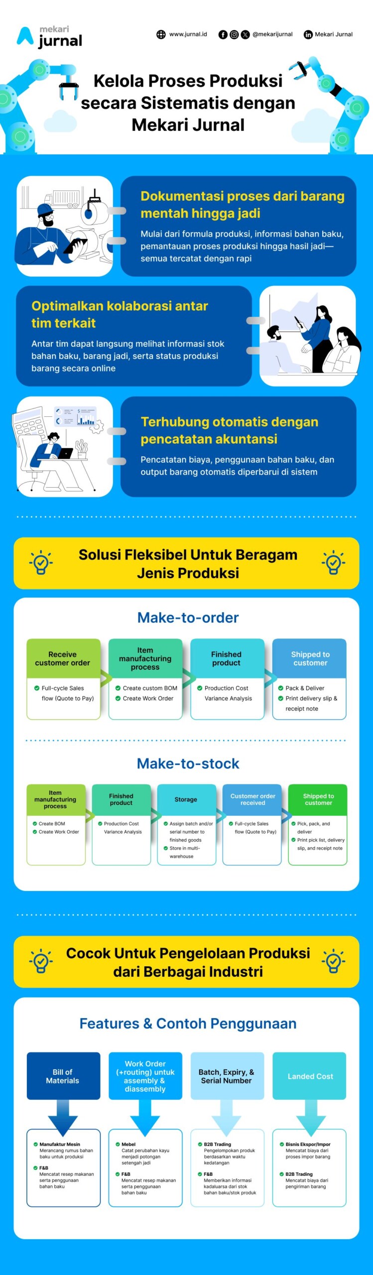 infografis Transformasi Digital Manajemen Produksi
