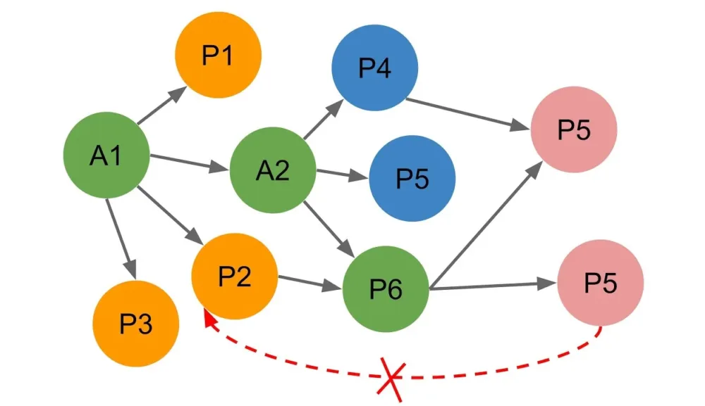 multi-level bom