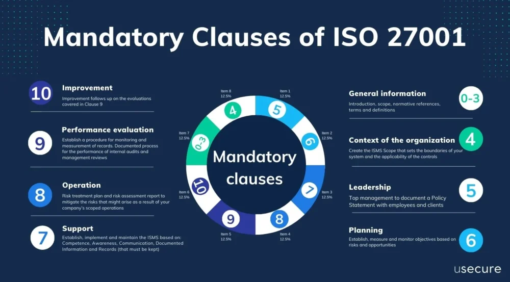 infografis ISO 27001 