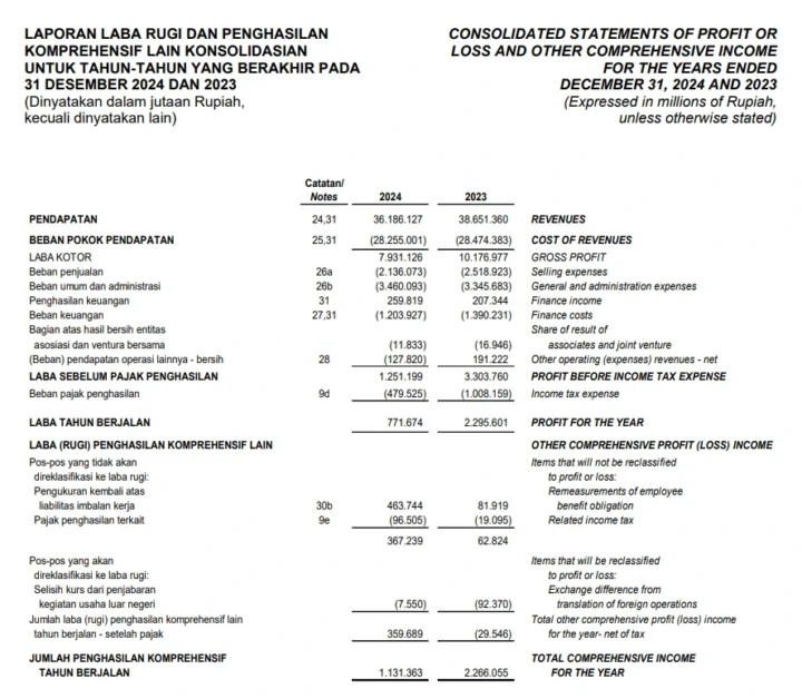 Contoh Laporan Laba Rugi Komprehensif Model Tunggal