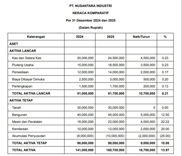 contoh laporan neraca komparatif