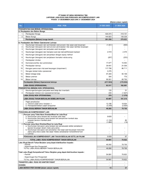 Laporan Keuangan Bank of India Indonesia 2025