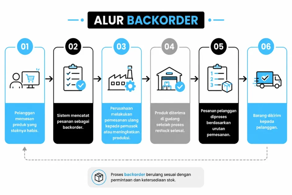 Memahami Perbedaan Antara Backorder dan Pre-Order Panduan Lengkap