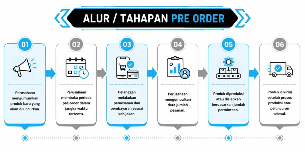 Memahami Perbedaan Antara Backorder dan Pre-Order: Panduan Lengkap